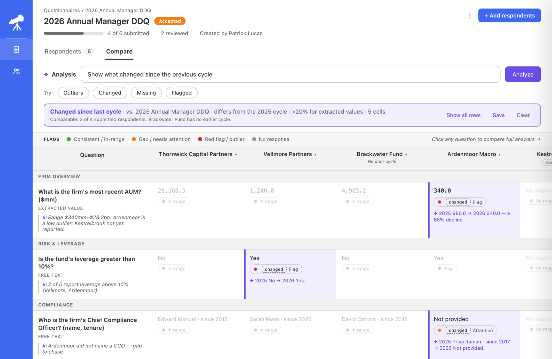 Trapol8 Ask with the "changed since last cycle" analysis running across six managers. Five cells are flagged: Ardenmoor Macro's AUM fell from 980.0 in 2025 to 340.0 in 2026, a 65% decline; Ardenmoor named a Chief Compliance Officer in 2025 but did not in 2026; and Vellmore Partners answered no to the leverage question in 2025 and yes in 2026. Unchanged answers are dimmed. Brackwater Fund is marked as having no earlier cycle.